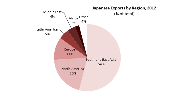 Japanese Exports by Region