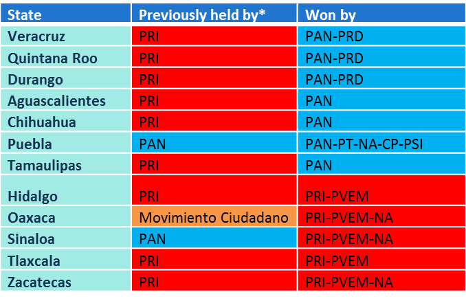 Mexican 2016 Regional Elections: PRI’s loss of dominance