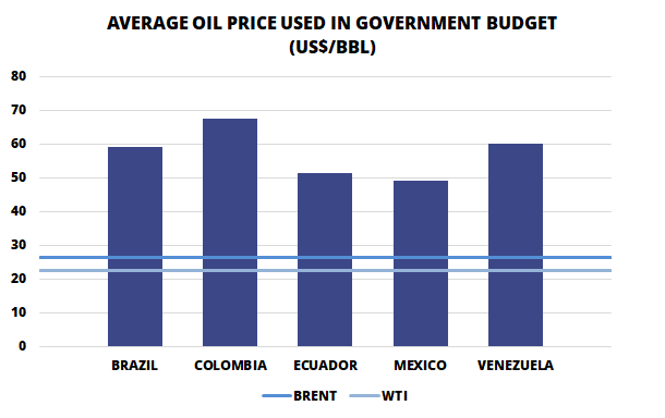 Average Oil Price Used in Government Budget