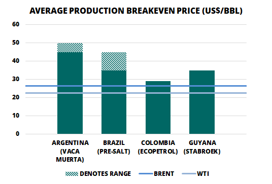 brazil argentina colombia guyana average oil production breakeven price