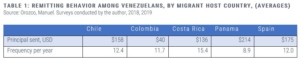 statistics on remittances to Venezuela