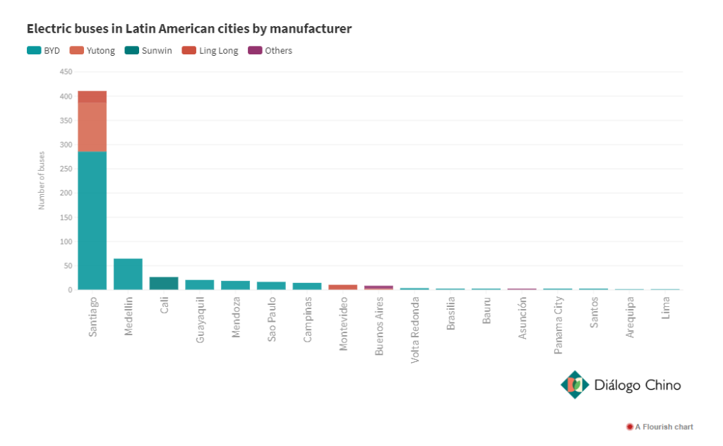 Electric buses in Latin American cities by manufacturer