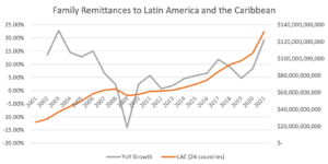Family Remittances to Latin America and the Caribbean