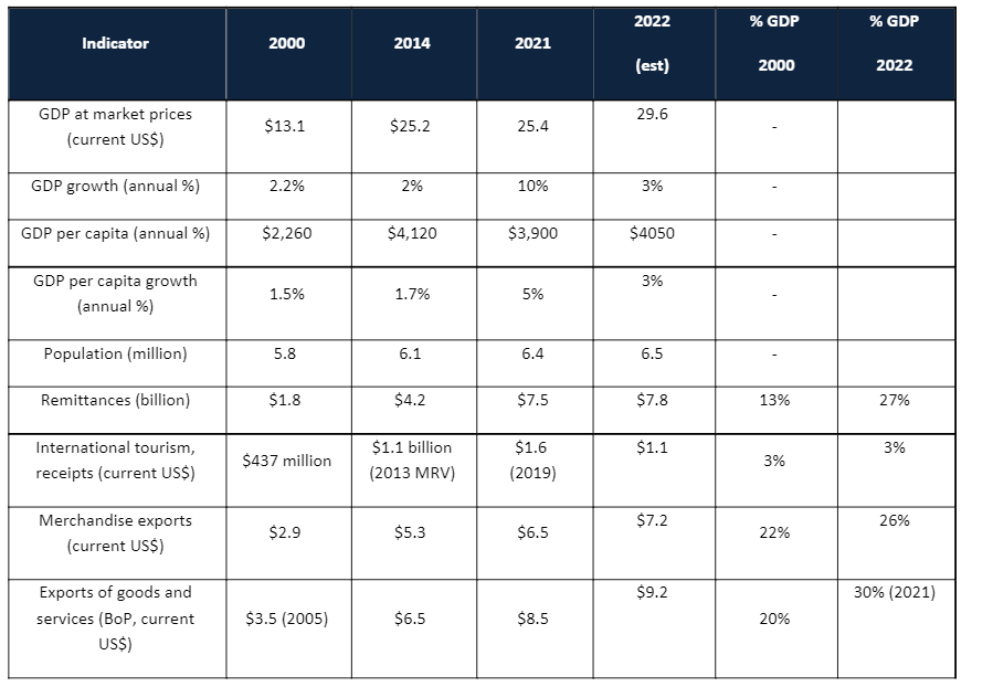 Table 1: Economic Growth Indicators, 2000-2022  