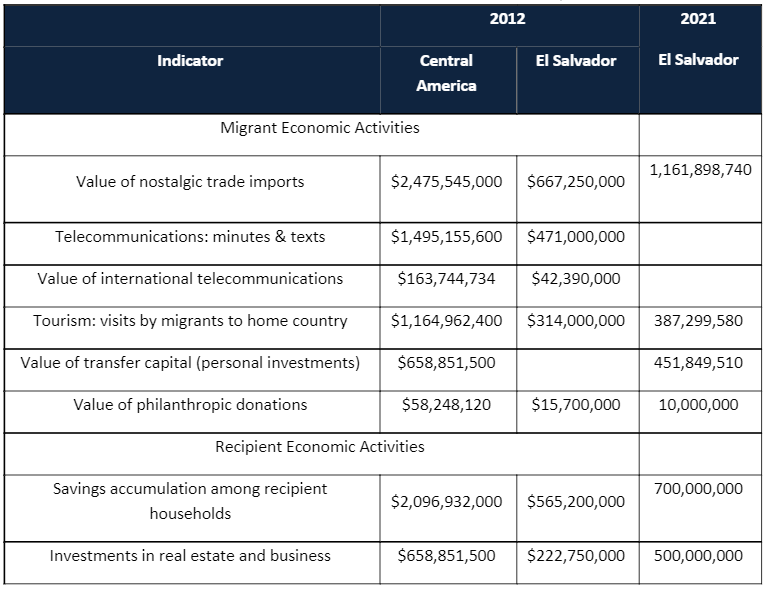 Table 4: Key Impact Indicators in the U.S. – Central American Corridor, 2012 