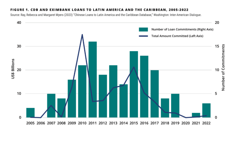Graph of Chinese finance to LAC, 2022