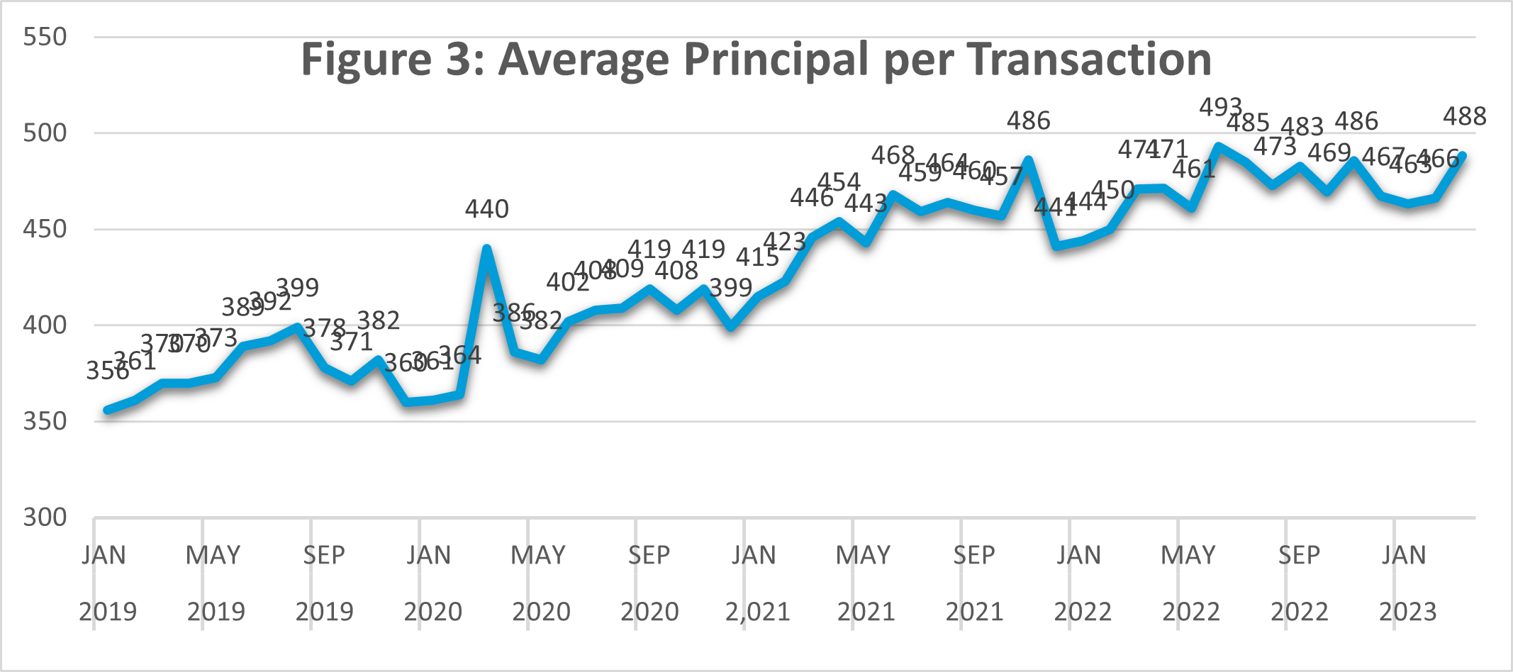 Graph of average principal growth