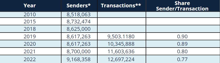 Photo of senders and transactions of Mexican remittances