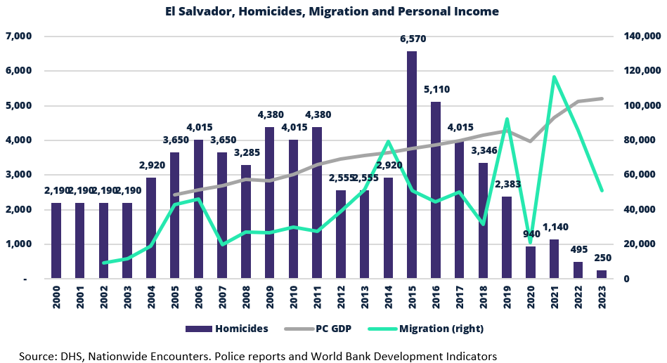 Photo of El Salvador statistics