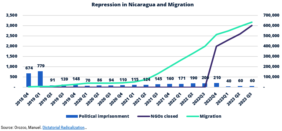 Photo of repression in Nicaragua statistics