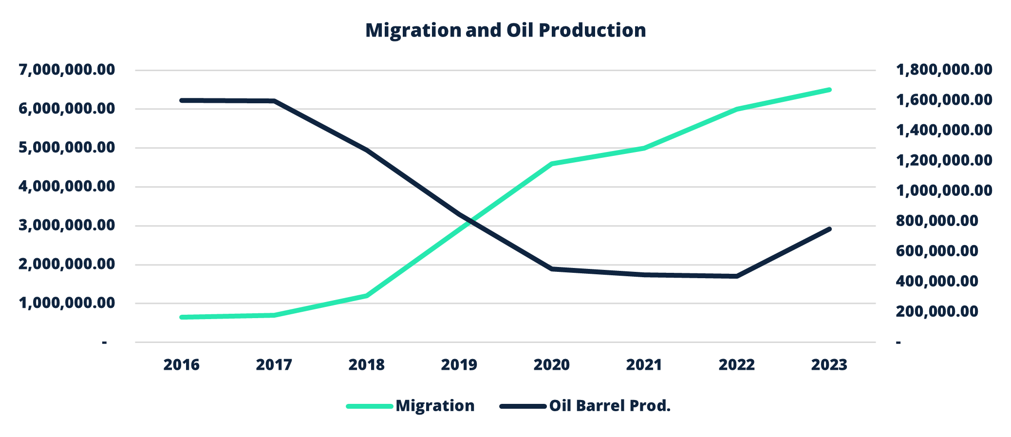 Migration and Oil production