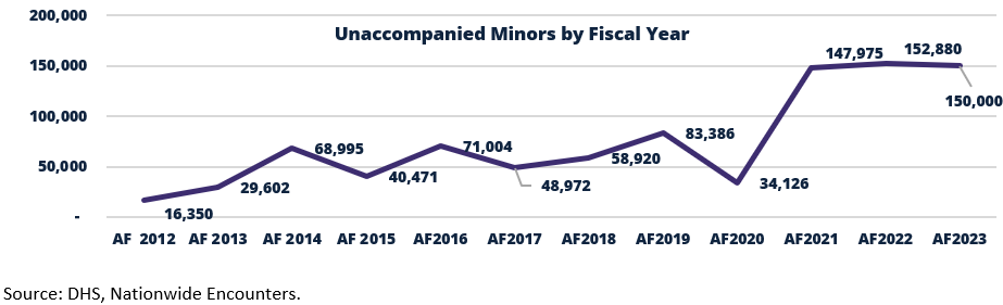 Photo of unaccompanied minors by fiscal year